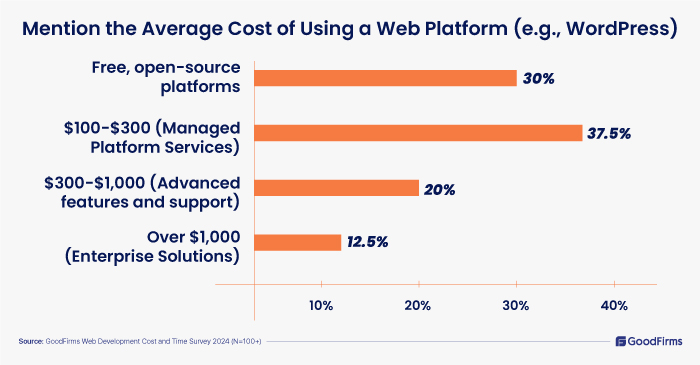 Website Construction Cost Survey 2024- Average Cost of Using a Web Platform